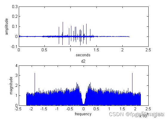 基于小波变换的EMG信号病人数据matlab仿真分析_matlab_09